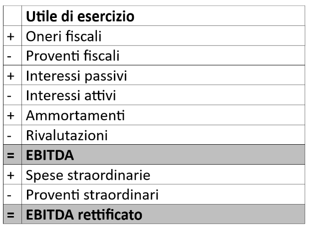 Calcolo dell’EBITDA Calcolo dell’EBITDA