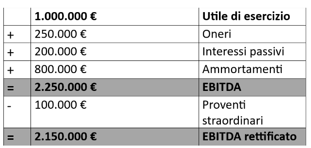 EBITDA: calcolo con un esempio EBITDA: calcolo con un esempio