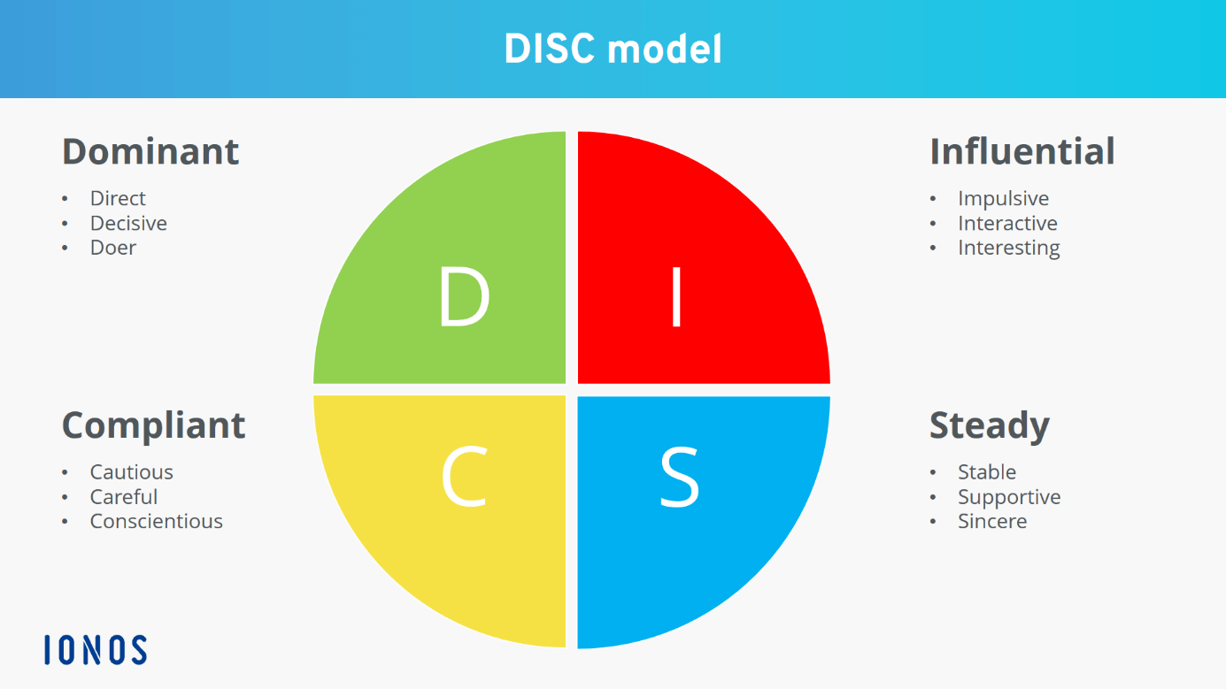 Il modello DISC con i quattro stili comportamentali