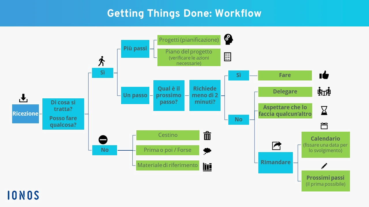 Raffigurazione del workflow del metodo Getting Things Done
