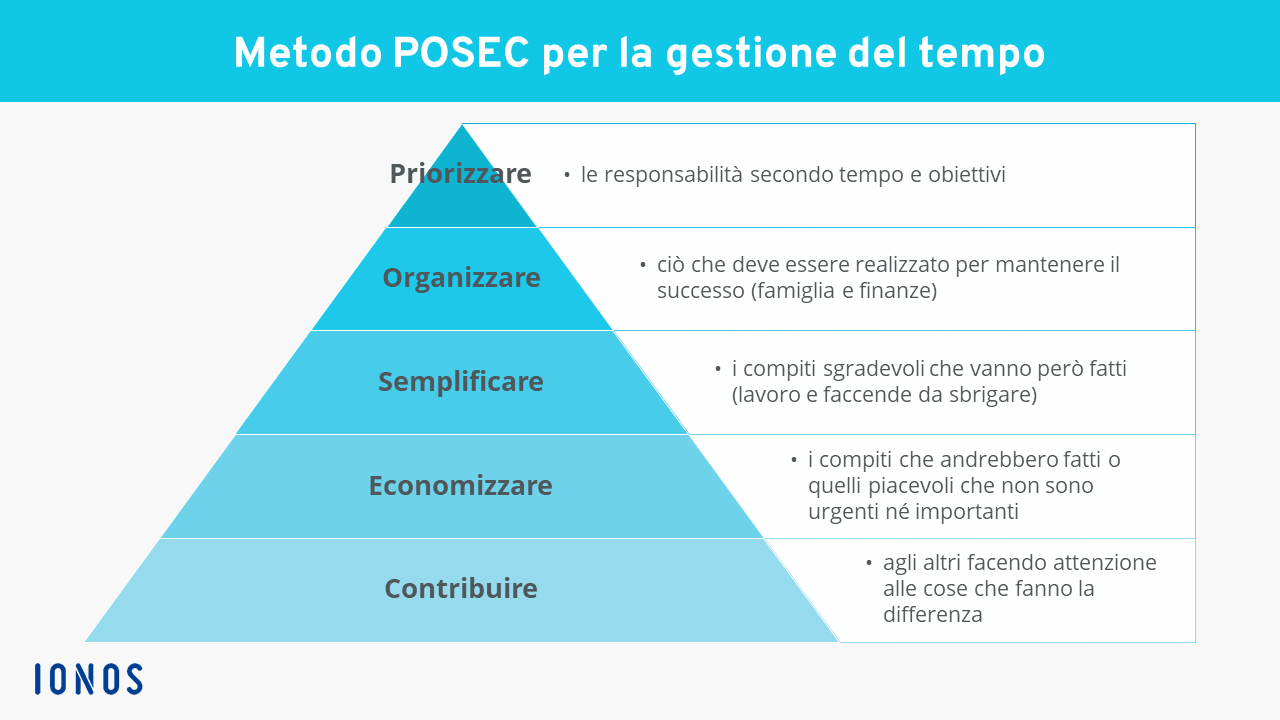 Spiegazione grafica del metodo POSEC