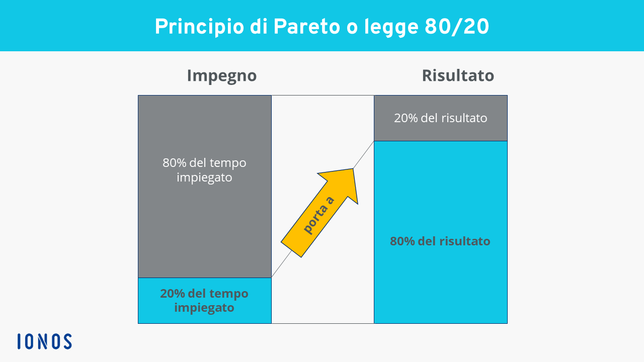 Principio di Pareto o regola 80/20: il 20% dell'impegno porta all'80% del risultato