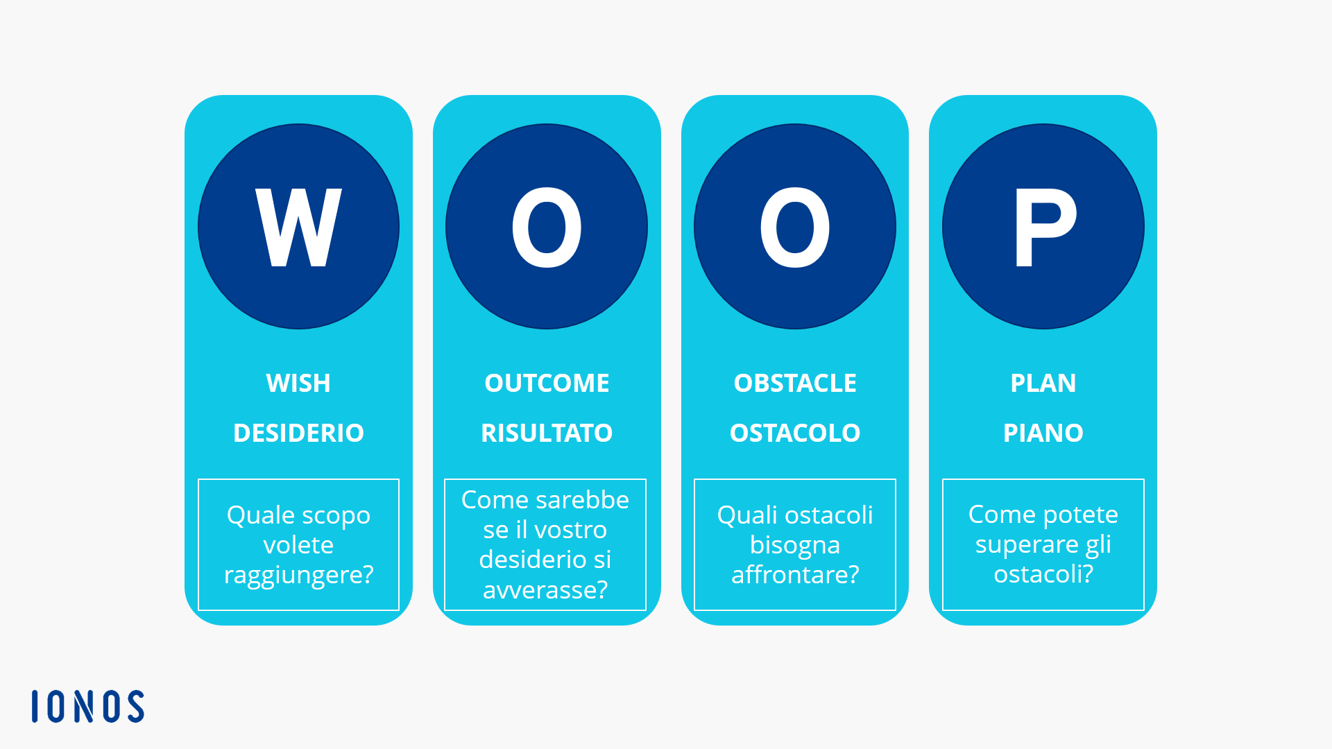 Schema del metodo WOOP