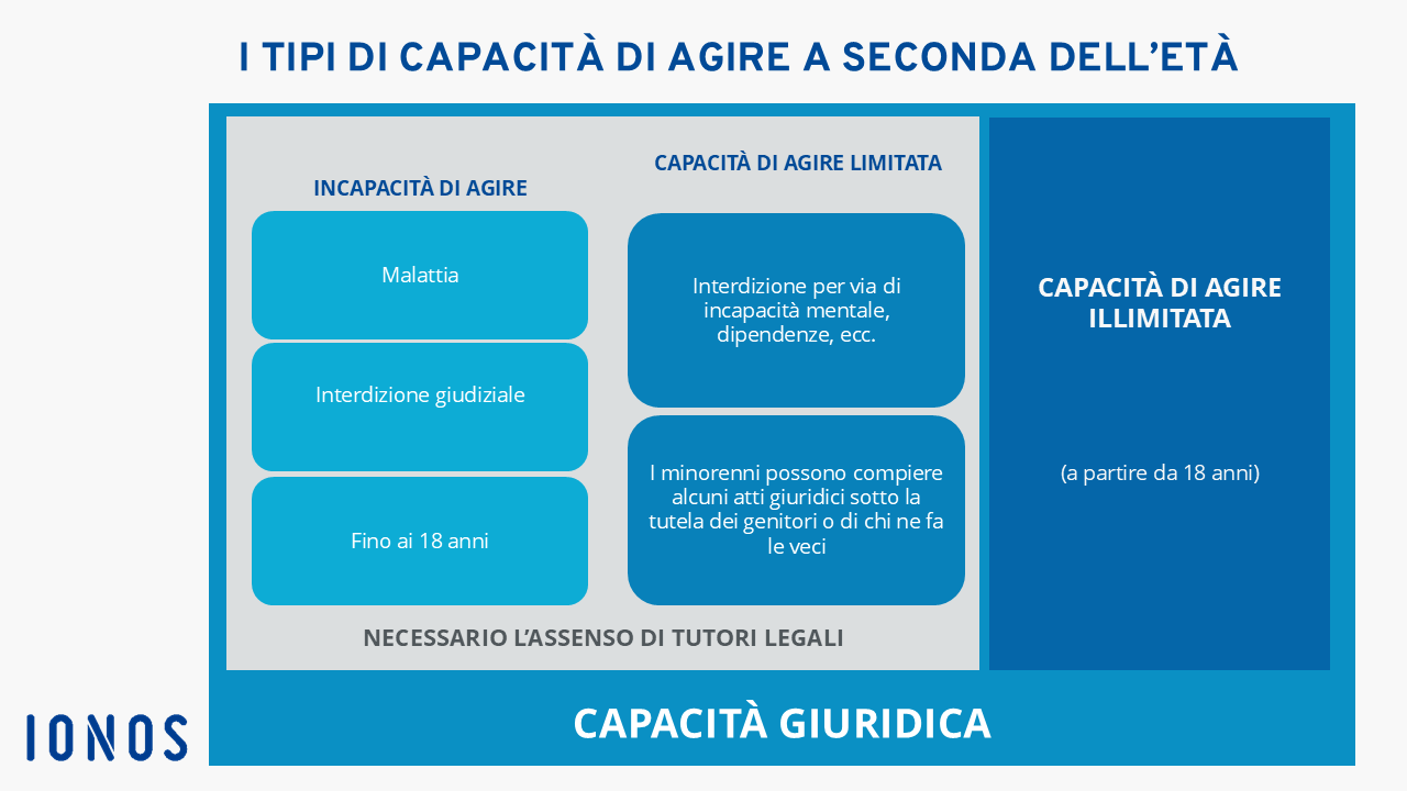 Schema della capacità di agire in base all’età Immagine: Schema della capacità di agire in base all’età