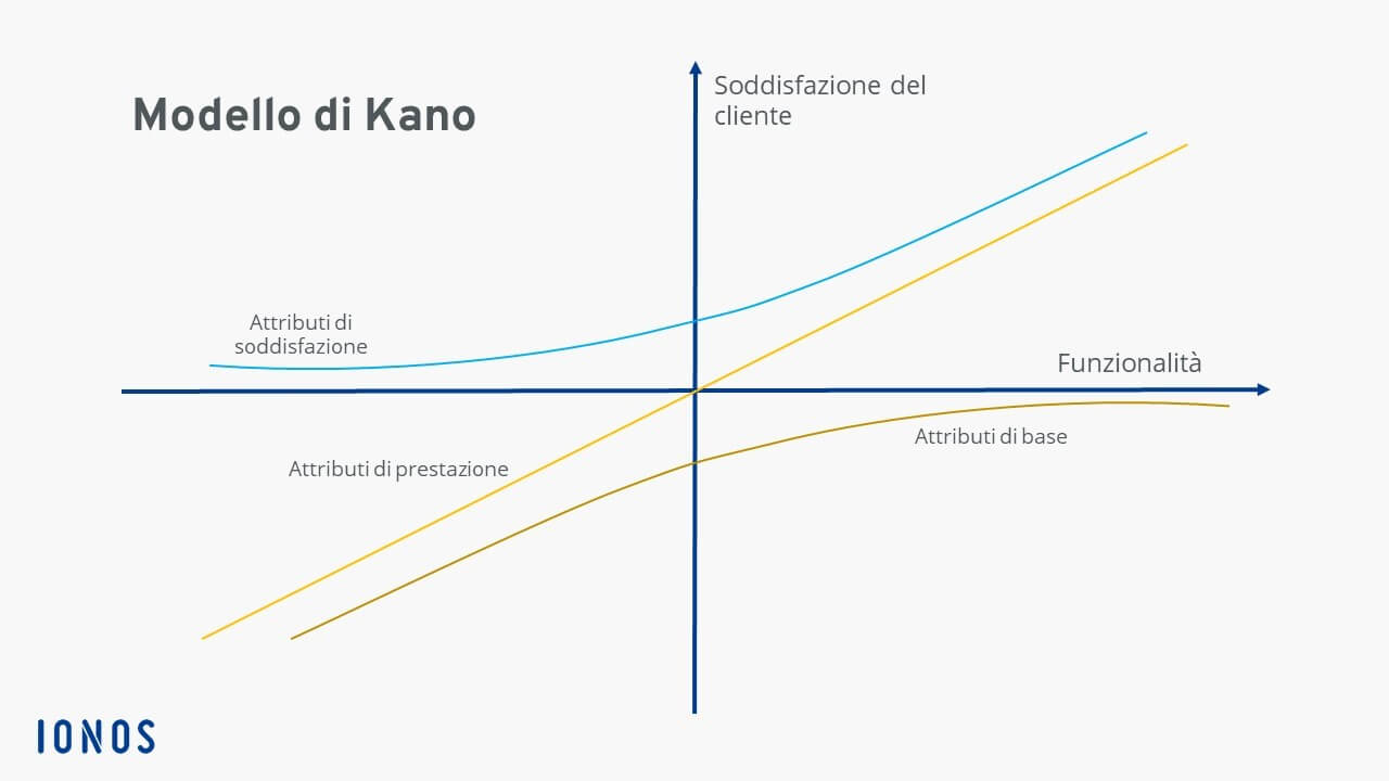 Grafico del modello Kano