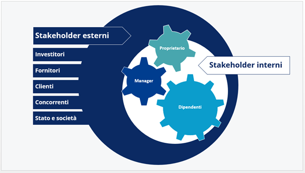 Stakeholder interni ed esterni Immagine: Stakeholder interni ed esterni