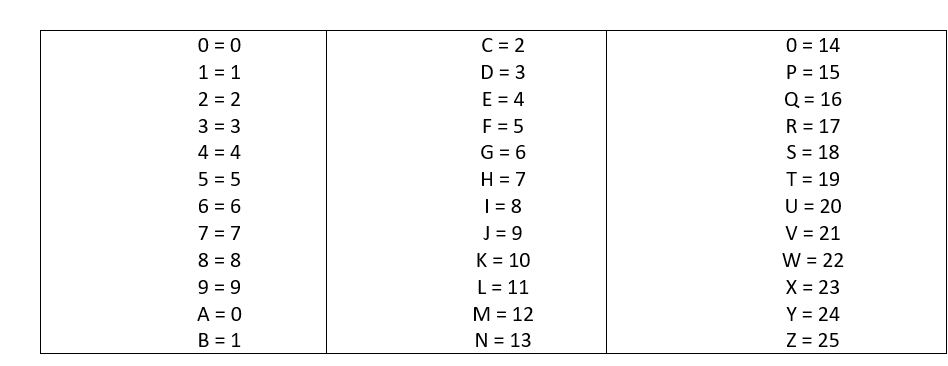 Schema della conversione dei caratteri con posizione pari nel codice fiscale Immagine: Schema della conversione dei caratteri con posizione pari nel codice fiscale
