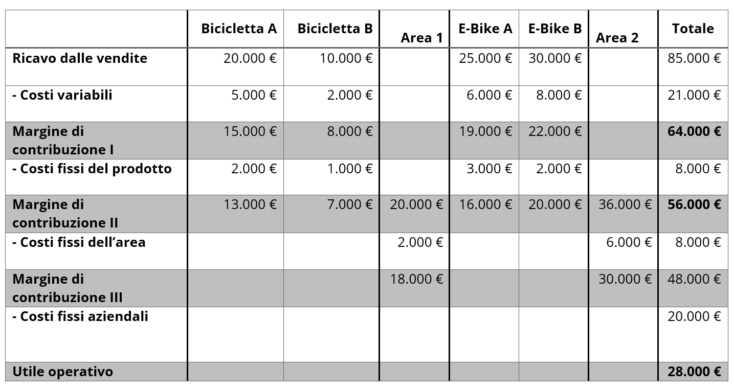 Esempio di calcolo del margine di contribuzione a più livelli Esempio di calcolo del margine di contribuzione a più livelli