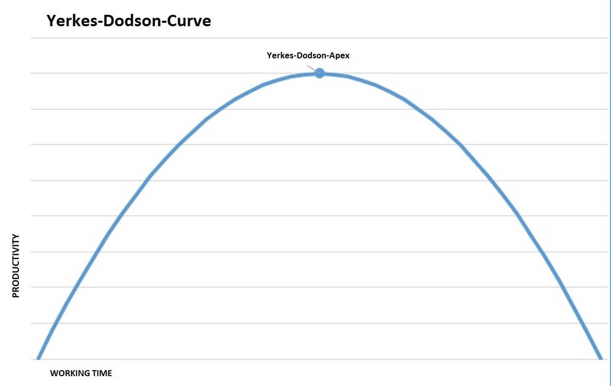 La curva di Yerkes e Dodson rappresentata in un diagramma.
