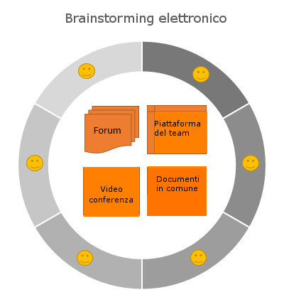 Le possibilità del brainstorming elettronico