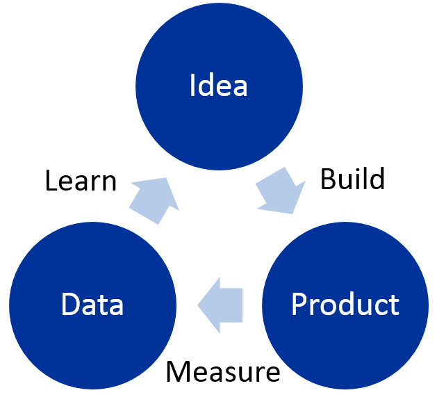 Il ciclo di costruzione, misurazione e apprendimento