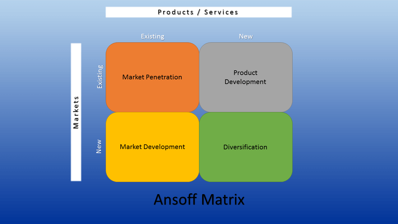Rappresentazione grafica della matrice di Ansoff
