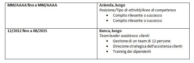 Curriculum Vitae Esempio Struttura E Contenuti Ionos