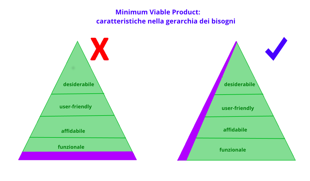 Caratteristiche del prodotto in due piramidi dei bisogni. A sinistra l'MVP è solo funzionante, a destra l'MVP offre più caratteristiche
