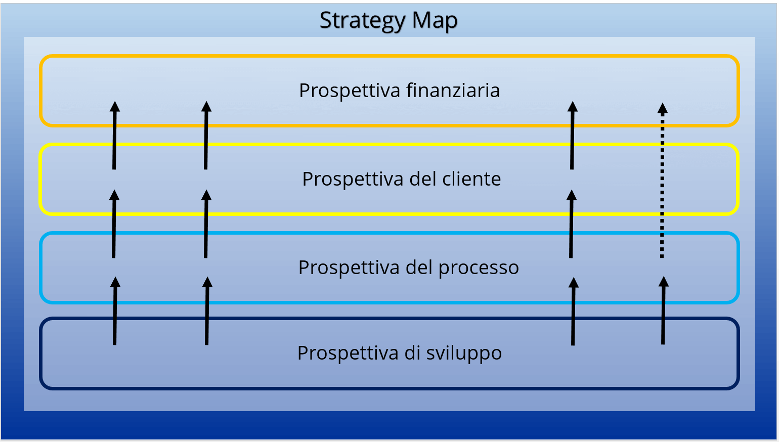 Schema di una strategy map