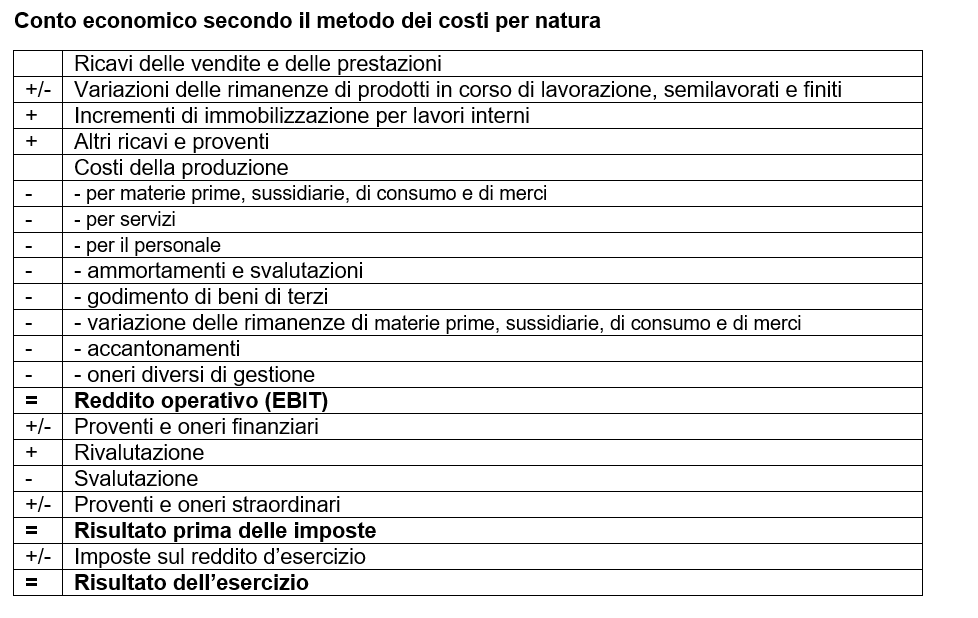 Schema del metodo dei costi per natura