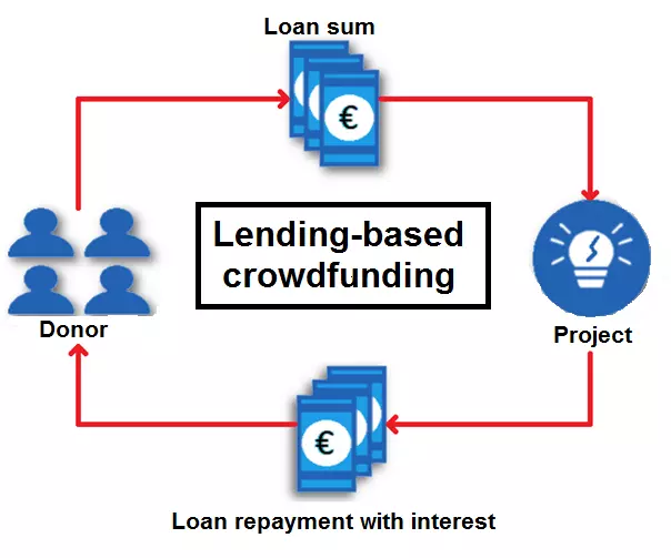 Immagine: EN-crowdfunding-lending-based.png