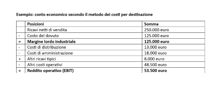Immagine: Esempio di conto economico secondo il metodo dei costi per destinazione