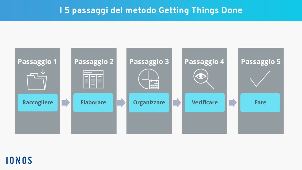 I passaggi del metodo GTD Immagine: I passaggi del metodo GTD