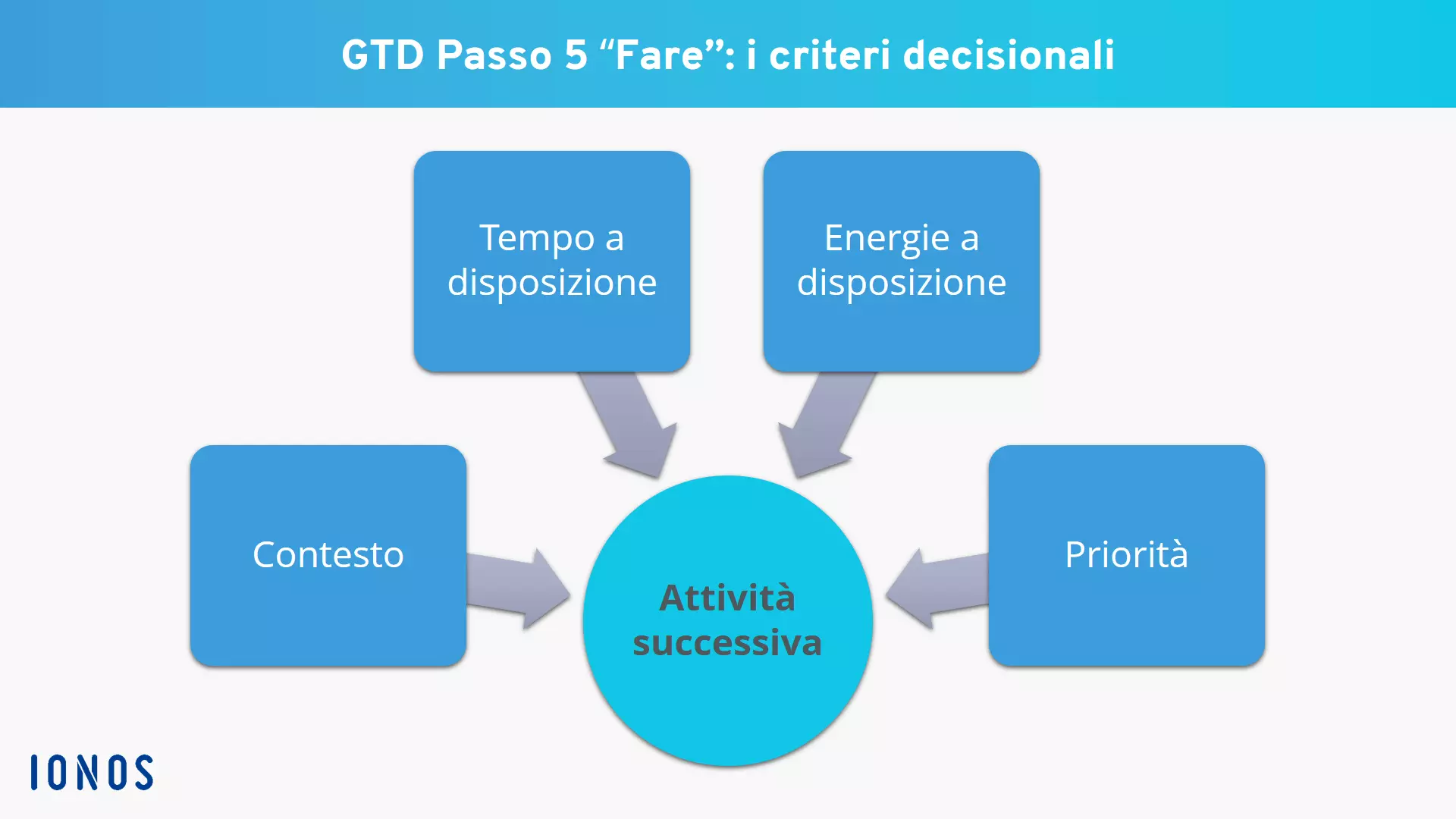 Immagine: IT-criteri-GTD.png